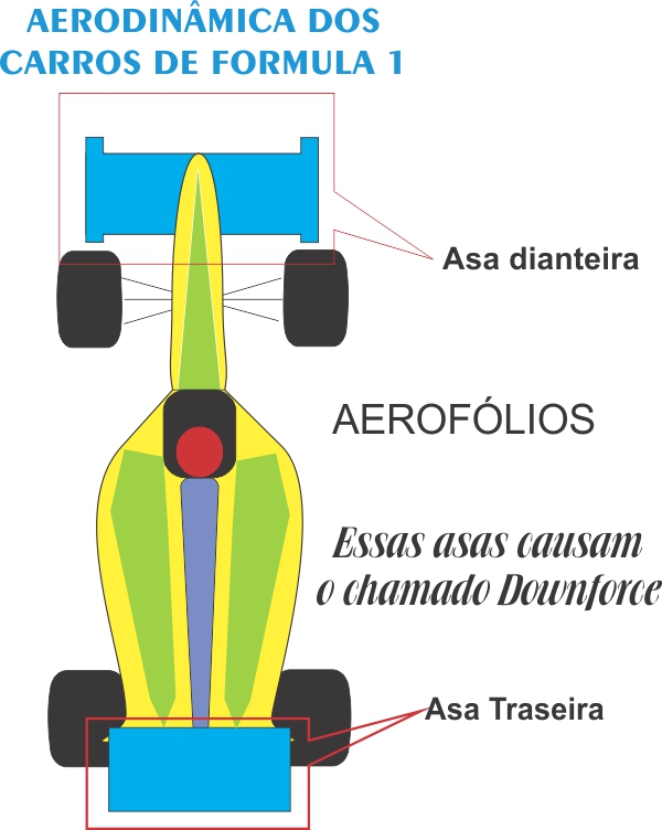 Diagrama do sistema básico de pressão aerodinâmica, explicando sobre os fatos do triste GP de San Marino de Fórmula 1 em 1994