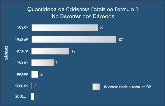 Quantidade de acidentes fatais que aconteceram na Fórmula 1 desde 1950